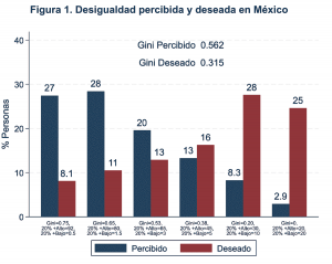 Desigualdad percibida y deseada en México