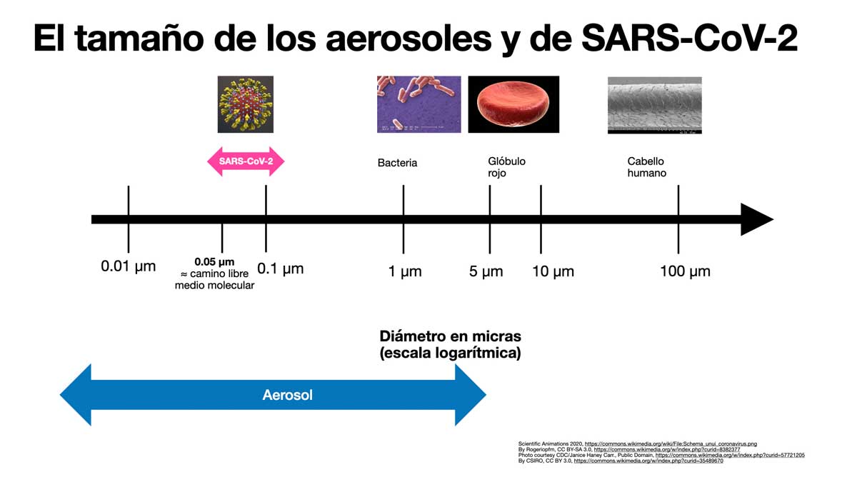 El tamaño de los aerosoles y de SARS-CoV-2