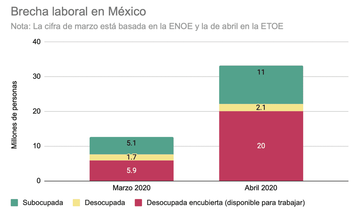 Brecha laboral en México