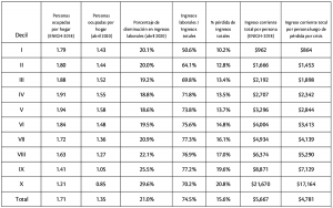 Cuadro 1: Cambios en ingresos laborales e ingresos totales por pérdidas de empleos en abril 2020