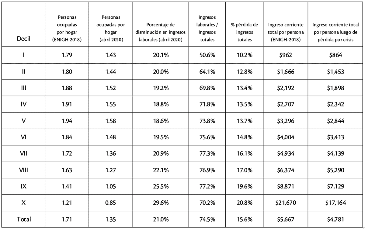 Cuadro 1: Cambios en ingresos laborales e ingresos totales por pérdidas de empleos en abril 2020