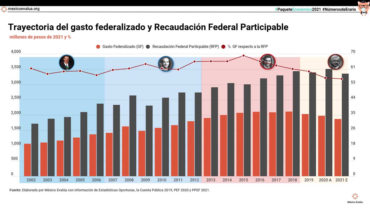 Trayectoria del gasto federalizado y Recaudación Federal Participable