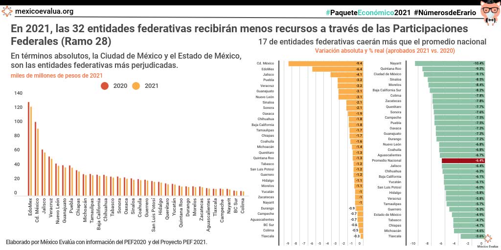 En 2021, las 32 entidades federativas recibirán menos recursos a través de las Participaciones Federales (Ramo 28)