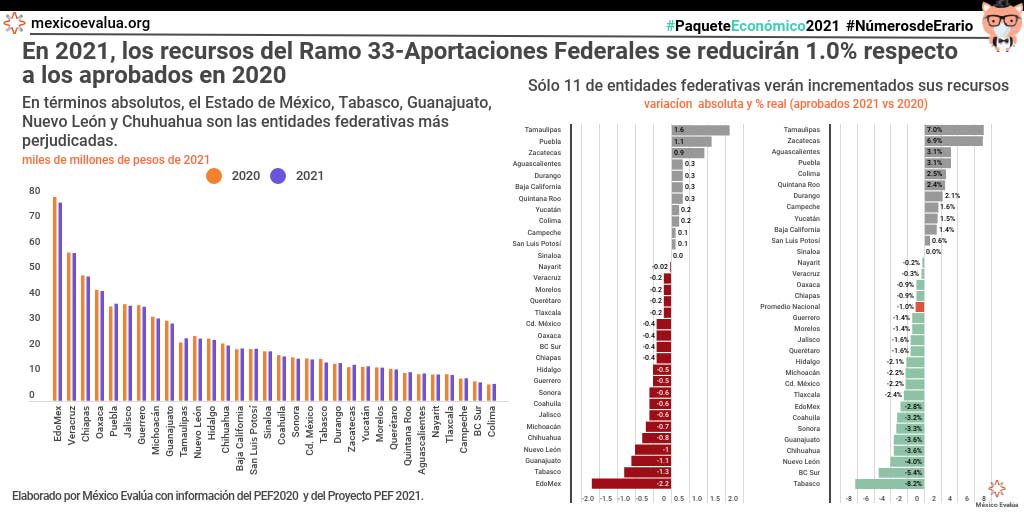 En 2021, los recursis del Ramo 33-Aportaciones Federales se reducirán 1.0% respecto a los aprobados en 2020