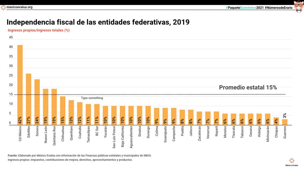 Independencia fiscal de las entidades federativas, 2019