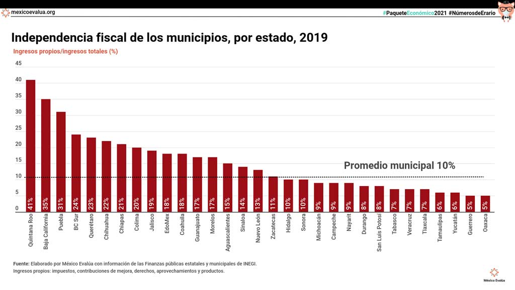 Independencia fiscal de los municipios, por estado, 2019