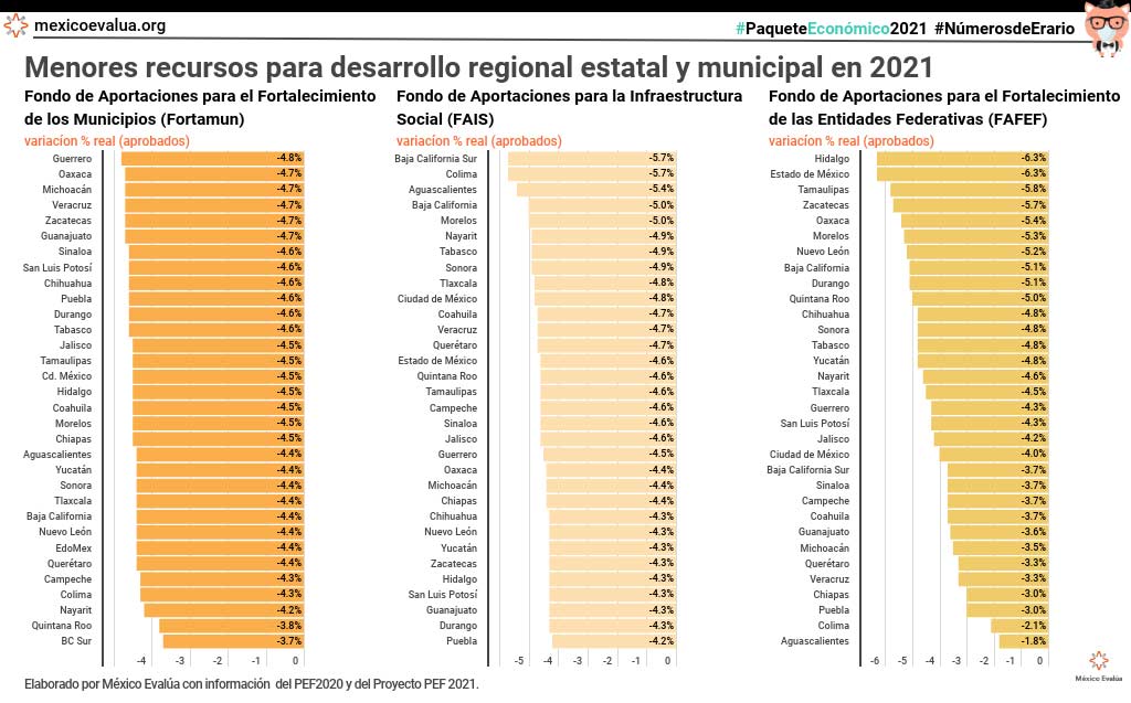 Menores recursos para desarrollo regional estatal y municipal en 2021