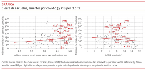 Cierre de escuelas, muertes por covid-19 y PIB per cápita